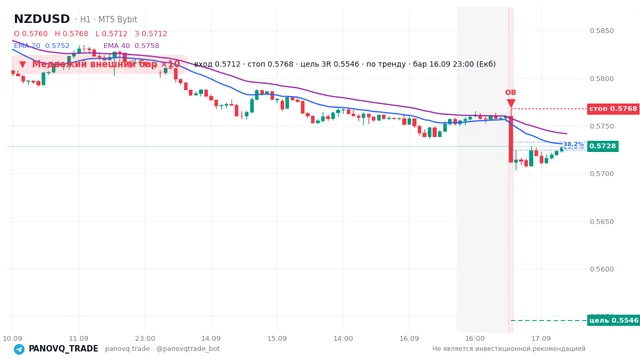 График NZD/USD (NZDUSD), таймфрейм 1 час: медвежий внешний бар ×10 16.09.2026 23:00, вход 0.57122, стоп 0.57677. EMA 20/40, сигналы PANOVQ_TRADE