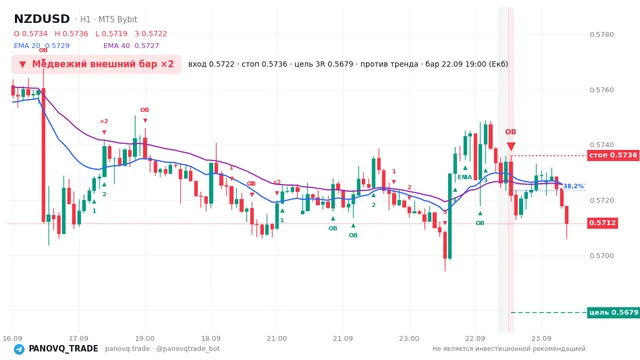 График NZD/USD (NZDUSD), таймфрейм 1 час: медвежий внешний бар ×2 22.09.2026 19:00, вход 0.57218, стоп 0.5736. EMA 20/40, сигналы PANOVQ_TRADE