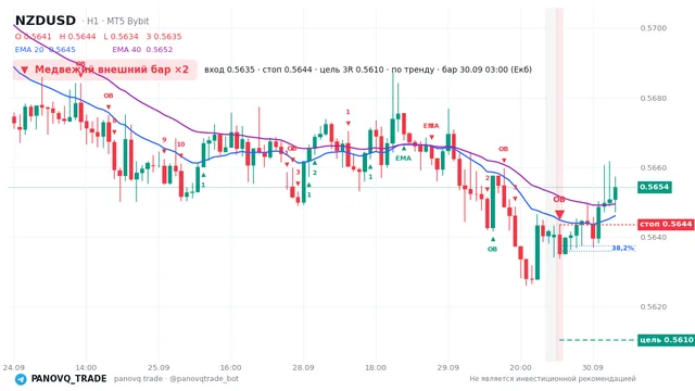 График NZD/USD (NZDUSD), таймфрейм 1 час: медвежий внешний бар ×2 30.09.2026 03:00, вход 0.56352, стоп 0.56435. EMA 20/40, сигналы PANOVQ_TRADE