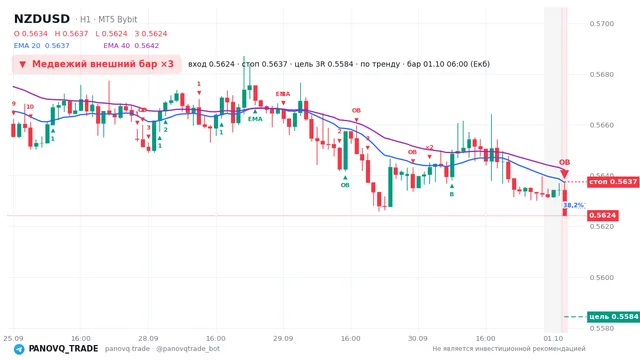 График NZD/USD (NZDUSD), таймфрейм 1 час: медвежий внешний бар ×3 01.10.2026 06:00, вход 0.56242, стоп 0.56375. EMA 20/40, сигналы PANOVQ_TRADE