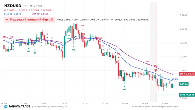 График NZD/USD (NZDUSD), таймфрейм 1 час: медвежий внешний бар ×3 24.09.2026 18:00, вход 0.56675, стоп 0.56751. EMA 20/40, сигналы PANOVQ_TRADE