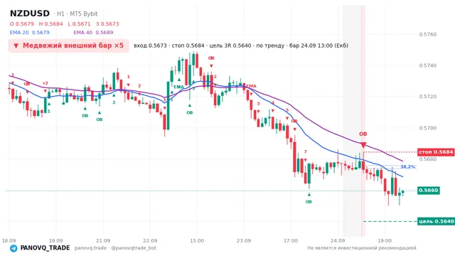 График NZD/USD (NZDUSD), таймфрейм 1 час: медвежий внешний бар ×5 24.09.2026 13:00, вход 0.56732, стоп 0.56843. EMA 20/40, сигналы PANOVQ_TRADE
