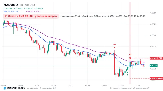 График NZD/USD (NZDUSD), таймфрейм 1 час: откат к ema: удвоение шорта 17.09.2026 11:00, вход 0.57394, стоп 0.574843. EMA 20/40, сигналы PANOVQ_TRADE