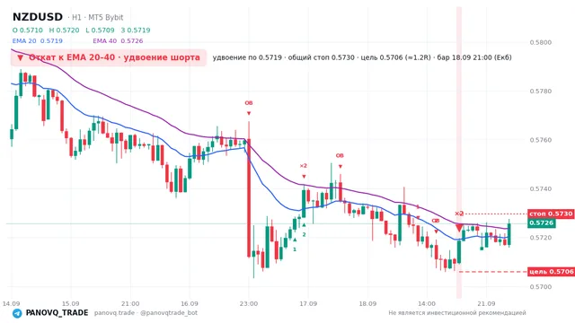 График NZD/USD (NZDUSD), таймфрейм 1 час: откат к ema: удвоение шорта 18.09.2026 21:00, вход 0.57188, стоп 0.572964. EMA 20/40, сигналы PANOVQ_TRADE