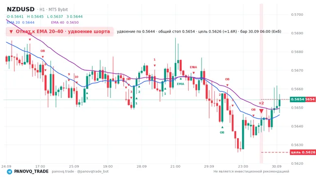 График NZD/USD (NZDUSD), таймфрейм 1 час: откат к ema: удвоение шорта 30.09.2026 06:00, вход 0.56435, стоп 0.565438. EMA 20/40, сигналы PANOVQ_TRADE