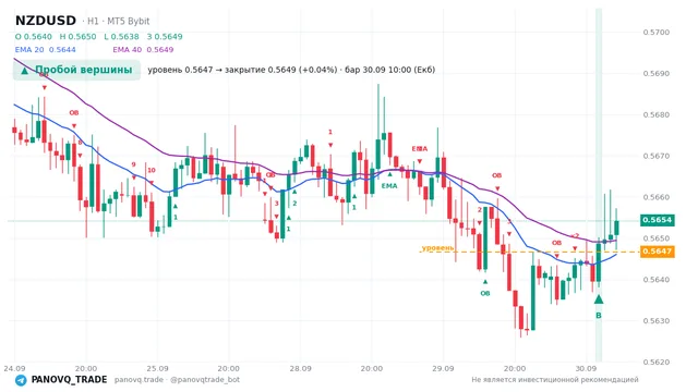 График NZD/USD (NZDUSD), таймфрейм 1 час: пробой вершины 30.09.2026 10:00, уровень 0.56467 → закрытие 0.56487. EMA 20/40, сигналы PANOVQ_TRADE