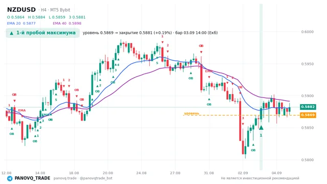 График NZD/USD (NZDUSD), таймфрейм 4 часа: 1-й пробой максимума 03.09.2026 14:00, уровень 0.58695 → закрытие 0.58806. EMA 20/40, сигналы PANOVQ_TRADE