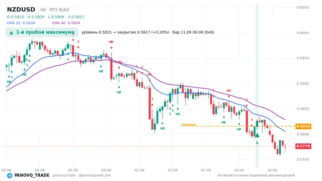 График NZD/USD (NZDUSD), таймфрейм 4 часа: 1-й пробой максимума 11.09.2026 06:00, уровень 0.5815 → закрытие 0.58266. EMA 20/40, сигналы PANOVQ_TRADE
