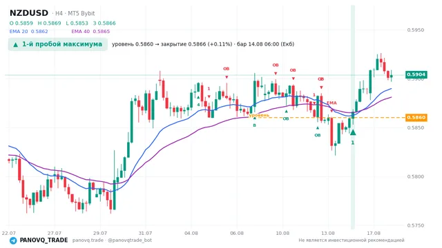 График NZD/USD (NZDUSD), таймфрейм 4 часа: 1-й пробой максимума 14.08.2026 06:00, уровень 0.586 → закрытие 0.58663. EMA 20/40, сигналы PANOVQ_TRADE