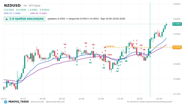 График NZD/USD (NZDUSD), таймфрейм 4 часа: 1-й пробой максимума 19.08.2026 18:00, уровень 0.59054 → закрытие 0.59328. EMA 20/40, сигналы PANOVQ_TRADE