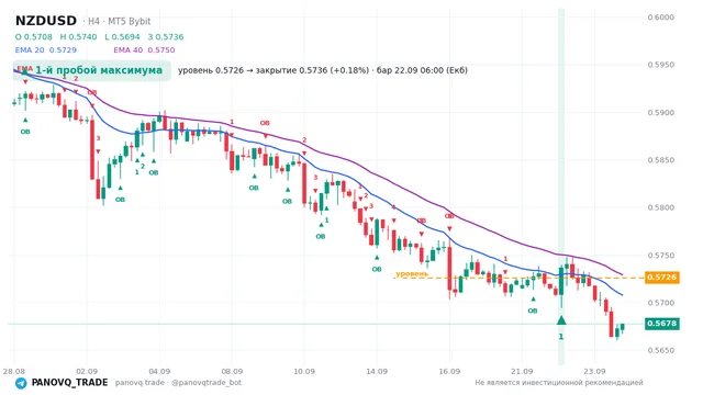 График NZD/USD (NZDUSD), таймфрейм 4 часа: 1-й пробой максимума 22.09.2026 06:00, уровень 0.5726 → закрытие 0.57365. EMA 20/40, сигналы PANOVQ_TRADE