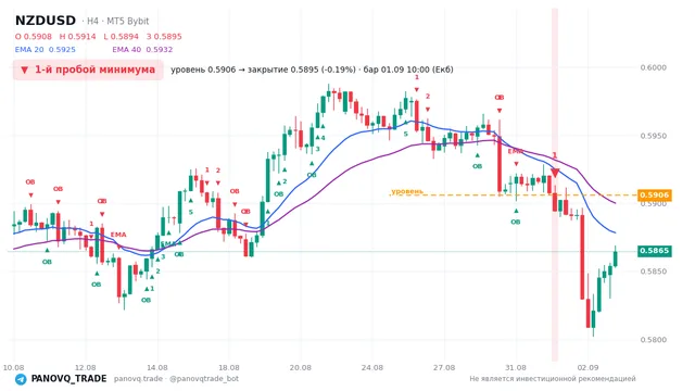 График NZD/USD (NZDUSD), таймфрейм 4 часа: 1-й пробой минимума 01.09.2026 10:00, уровень 0.59059 → закрытие 0.58947. EMA 20/40, сигналы PANOVQ_TRADE