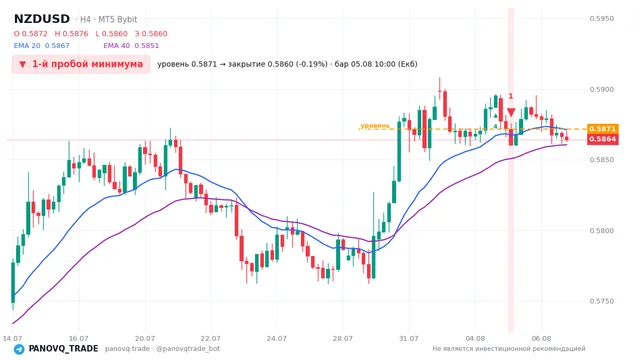 График NZD/USD (NZDUSD), таймфрейм 4 часа: 1-й пробой минимума 05.08.2026 10:00, уровень 0.58714 → закрытие 0.58604. EMA 20/40, сигналы PANOVQ_TRADE