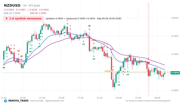 График NZD/USD (NZDUSD), таймфрейм 4 часа: 1-й пробой минимума 08.09.2026 10:00, уровень 0.58505 → закрытие 0.58397. EMA 20/40, сигналы PANOVQ_TRADE