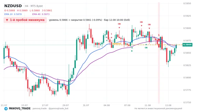 График NZD/USD (NZDUSD), таймфрейм 4 часа: 1-й пробой минимума 12.08.2026 10:00, уровень 0.58664 → закрытие 0.58611. EMA 20/40, сигналы PANOVQ_TRADE