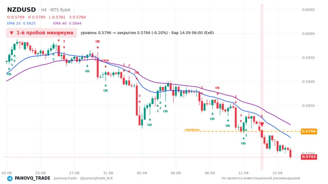 График NZD/USD (NZDUSD), таймфрейм 4 часа: 1-й пробой минимума 14.09.2026 06:00, уровень 0.5796 → закрытие 0.57842. EMA 20/40, сигналы PANOVQ_TRADE