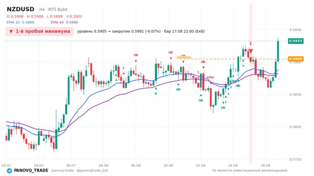 График NZD/USD (NZDUSD), таймфрейм 4 часа: 1-й пробой минимума 17.08.2026 22:00, уровень 0.5905 → закрытие 0.5901. EMA 20/40, сигналы PANOVQ_TRADE