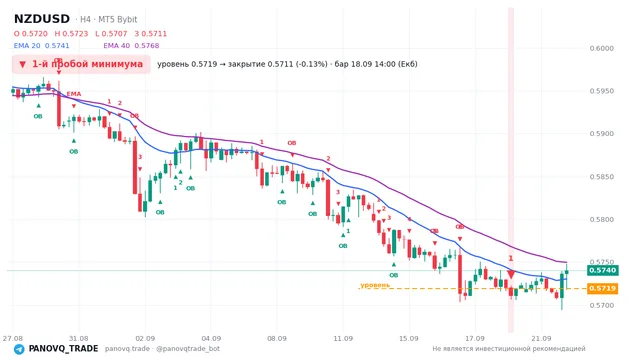 График NZD/USD (NZDUSD), таймфрейм 4 часа: 1-й пробой минимума 18.09.2026 14:00, уровень 0.57188 → закрытие 0.57111. EMA 20/40, сигналы PANOVQ_TRADE
