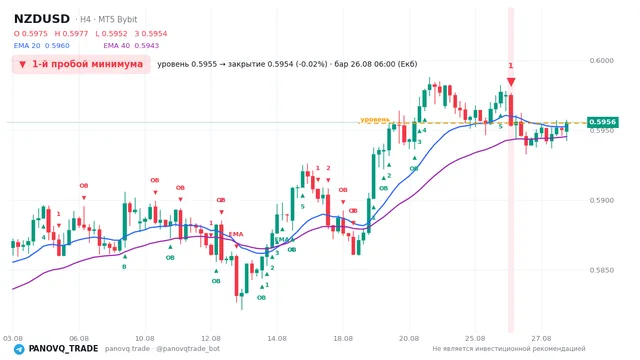 График NZD/USD (NZDUSD), таймфрейм 4 часа: 1-й пробой минимума 26.08.2026 06:00, уровень 0.5955 → закрытие 0.59536. EMA 20/40, сигналы PANOVQ_TRADE