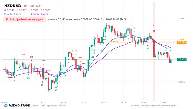 График NZD/USD (NZDUSD), таймфрейм 4 часа: 1-й пробой минимума 28.08.2026 18:00, уровень 0.5943 → закрытие 0.59091. EMA 20/40, сигналы PANOVQ_TRADE