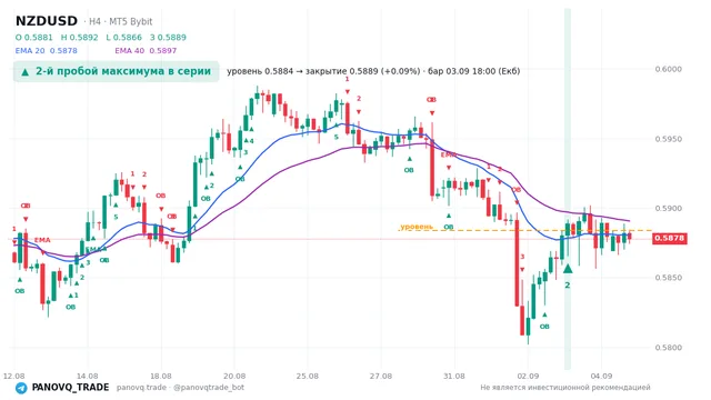 График NZD/USD (NZDUSD), таймфрейм 4 часа: 2-й пробой максимума в серии 03.09.2026 18:00, уровень 0.58837 → закрытие 0.58888. EMA 20/40, сигналы PANOVQ_TRADE