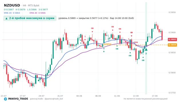 График NZD/USD (NZDUSD), таймфрейм 4 часа: 2-й пробой максимума в серии 14.08.2026 10:00, уровень 0.58687 → закрытие 0.58765. EMA 20/40, сигналы PANOVQ_TRADE