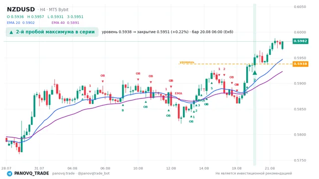 График NZD/USD (NZDUSD), таймфрейм 4 часа: 2-й пробой максимума в серии 20.08.2026 06:00, уровень 0.59379 → закрытие 0.5951. EMA 20/40, сигналы PANOVQ_TRADE