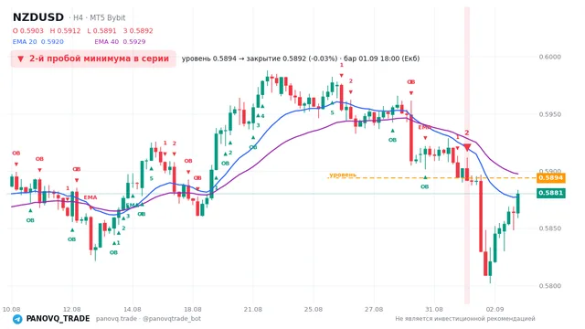 График NZD/USD (NZDUSD), таймфрейм 4 часа: 2-й пробой минимума в серии 01.09.2026 18:00, уровень 0.58939 → закрытие 0.58921. EMA 20/40, сигналы PANOVQ_TRADE