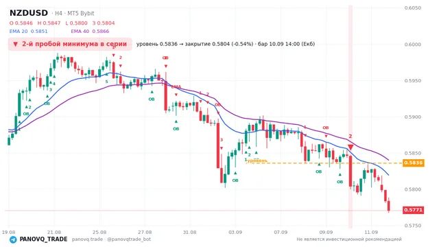 График NZD/USD (NZDUSD), таймфрейм 4 часа: 2-й пробой минимума в серии 10.09.2026 14:00, уровень 0.5836 → закрытие 0.58044. EMA 20/40, сигналы PANOVQ_TRADE