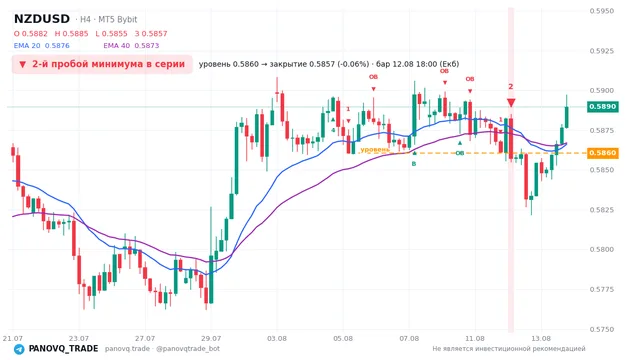 График NZD/USD (NZDUSD), таймфрейм 4 часа: 2-й пробой минимума в серии 12.08.2026 18:00, уровень 0.58605 → закрытие 0.58571. EMA 20/40, сигналы PANOVQ_TRADE