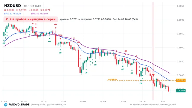 График NZD/USD (NZDUSD), таймфрейм 4 часа: 2-й пробой минимума в серии 14.09.2026 10:00, уровень 0.57813 → закрытие 0.57711. EMA 20/40, сигналы PANOVQ_TRADE