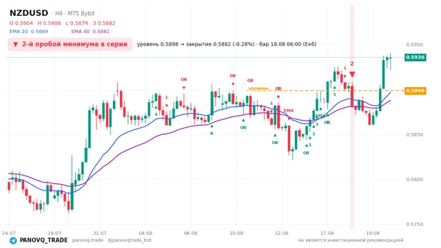 График NZD/USD (NZDUSD), таймфрейм 4 часа: 2-й пробой минимума в серии 18.08.2026 06:00, уровень 0.58985 → закрытие 0.5882. EMA 20/40, сигналы PANOVQ_TRADE