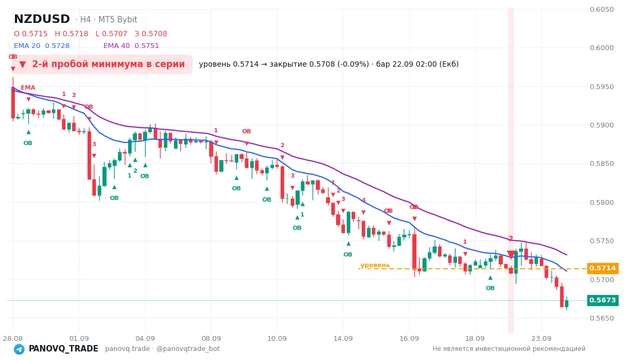 График NZD/USD (NZDUSD), таймфрейм 4 часа: 2-й пробой минимума в серии 22.09.2026 02:00, уровень 0.57137 → закрытие 0.57084. EMA 20/40, сигналы PANOVQ_TRADE