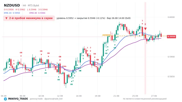 График NZD/USD (NZDUSD), таймфрейм 4 часа: 2-й пробой минимума в серии 26.08.2026 14:00, уровень 0.59525 → закрытие 0.5946. EMA 20/40, сигналы PANOVQ_TRADE