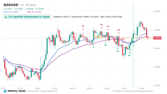 График NZD/USD (NZDUSD), таймфрейм 4 часа: 3-й пробой максимума в серии 14.08.2026 14:00, уровень 0.58789 → закрытие 0.58896. EMA 20/40, сигналы PANOVQ_TRADE