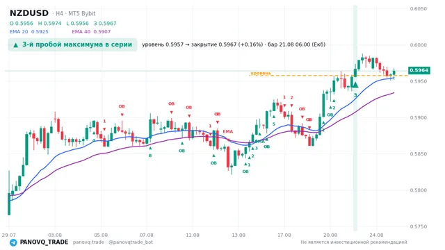 График NZD/USD (NZDUSD), таймфрейм 4 часа: 3-й пробой максимума в серии 21.08.2026 06:00, уровень 0.59574 → закрытие 0.5967. EMA 20/40, сигналы PANOVQ_TRADE