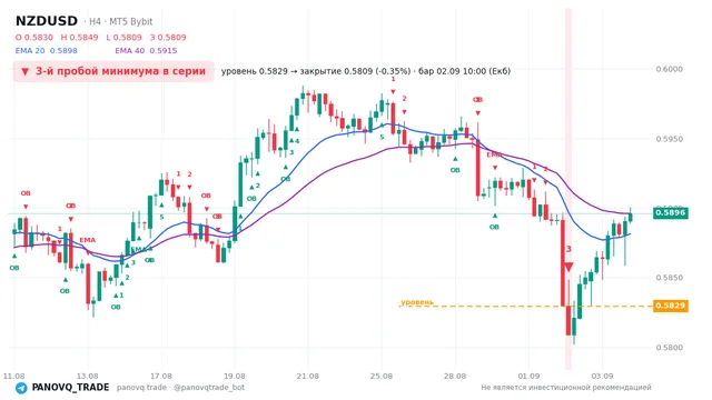 График NZD/USD (NZDUSD), таймфрейм 4 часа: 3-й пробой минимума в серии 02.09.2026 10:00, уровень 0.58294 → закрытие 0.58091. EMA 20/40, сигналы PANOVQ_TRADE