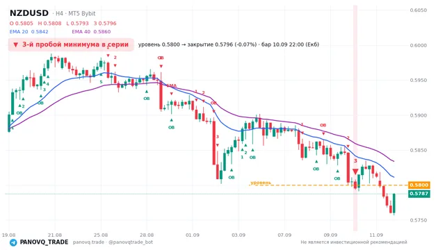 График NZD/USD (NZDUSD), таймфрейм 4 часа: 3-й пробой минимума в серии 10.09.2026 22:00, уровень 0.57999 → закрытие 0.57959. EMA 20/40, сигналы PANOVQ_TRADE