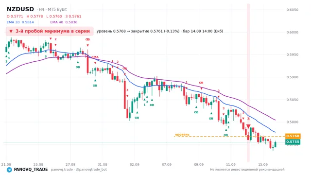 График NZD/USD (NZDUSD), таймфрейм 4 часа: 3-й пробой минимума в серии 14.09.2026 14:00, уровень 0.5768 → закрытие 0.57606. EMA 20/40, сигналы PANOVQ_TRADE