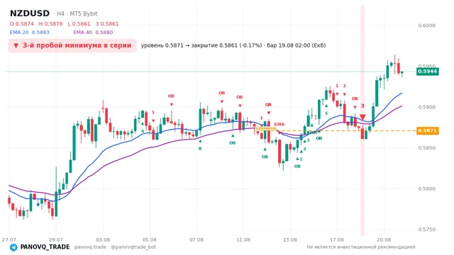 График NZD/USD (NZDUSD), таймфрейм 4 часа: 3-й пробой минимума в серии 19.08.2026 02:00, уровень 0.58708 → закрытие 0.58611. EMA 20/40, сигналы PANOVQ_TRADE