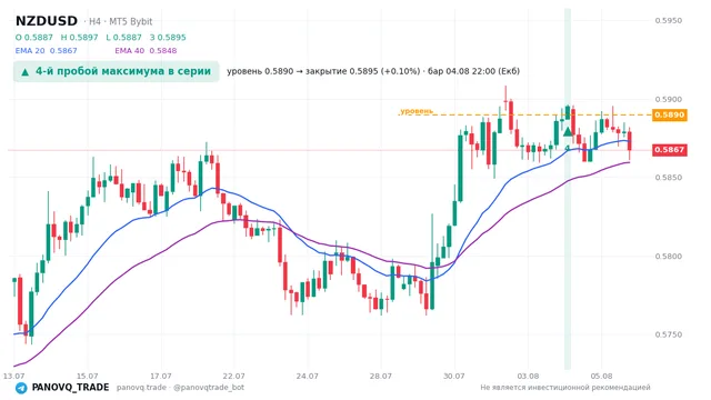 График NZD/USD (NZDUSD), таймфрейм 4 часа: 4-й пробой максимума в серии 04.08.2026 22:00, уровень 0.58896 → закрытие 0.58954. EMA 20/40, сигналы PANOVQ_TRADE