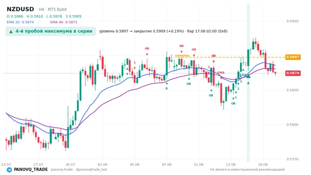 График NZD/USD (NZDUSD), таймфрейм 4 часа: 4-й пробой максимума в серии 17.08.2026 02:00, уровень 0.58974 → закрытие 0.59088. EMA 20/40, сигналы PANOVQ_TRADE