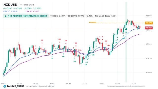 График NZD/USD (NZDUSD), таймфрейм 4 часа: 4-й пробой максимума в серии 21.08.2026 10:00, уровень 0.59739 → закрытие 0.59788. EMA 20/40, сигналы PANOVQ_TRADE