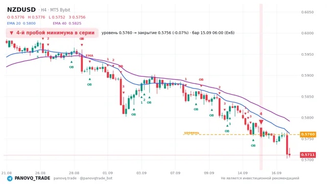 График NZD/USD (NZDUSD), таймфрейм 4 часа: 4-й пробой минимума в серии 15.09.2026 06:00, уровень 0.57597 → закрытие 0.57555. EMA 20/40, сигналы PANOVQ_TRADE