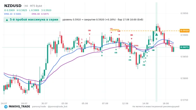 График NZD/USD (NZDUSD), таймфрейм 4 часа: 5-й пробой максимума в серии 17.08.2026 10:00, уровень 0.59096 → закрытие 0.59205. EMA 20/40, сигналы PANOVQ_TRADE