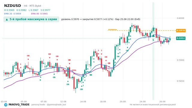 График NZD/USD (NZDUSD), таймфрейм 4 часа: 5-й пробой максимума в серии 25.08.2026 22:00, уровень 0.59702 → закрытие 0.59774. EMA 20/40, сигналы PANOVQ_TRADE