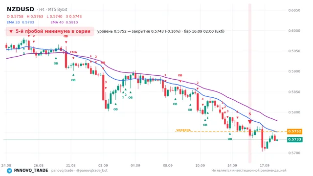 График NZD/USD (NZDUSD), таймфрейм 4 часа: 5-й пробой минимума в серии 16.09.2026 02:00, уровень 0.5752 → закрытие 0.57427. EMA 20/40, сигналы PANOVQ_TRADE