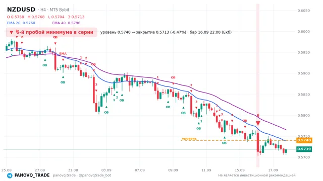 График NZD/USD (NZDUSD), таймфрейм 4 часа: 6-й пробой минимума в серии 16.09.2026 22:00, уровень 0.574 → закрытие 0.57133. EMA 20/40, сигналы PANOVQ_TRADE