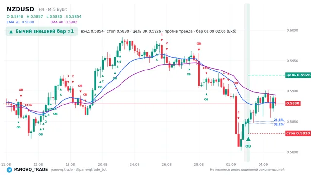 График NZD/USD (NZDUSD), таймфрейм 4 часа: бычий внешний бар ×1 03.09.2026 02:00, вход 0.58542, стоп 0.58303. EMA 20/40, сигналы PANOVQ_TRADE