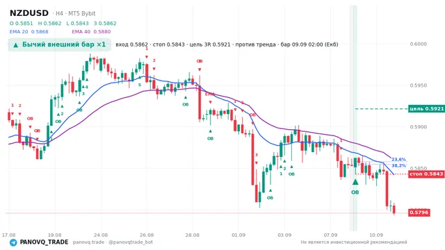График NZD/USD (NZDUSD), таймфрейм 4 часа: бычий внешний бар ×1 09.09.2026 02:00, вход 0.58622, стоп 0.58425. EMA 20/40, сигналы PANOVQ_TRADE